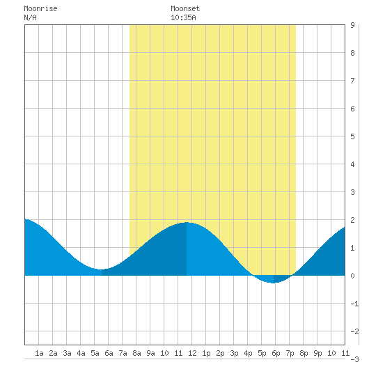 Tavernier Harbor tide chart for Sunday, March 12, 2023