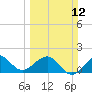 Tavernier Harbor tide chart for Sunday, March 12, 2023