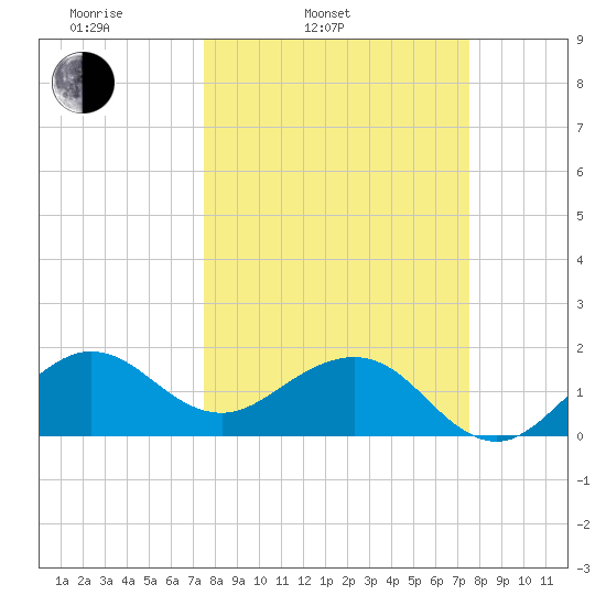 Tavernier Harbor tide chart for Tuesday, March 14, 2023