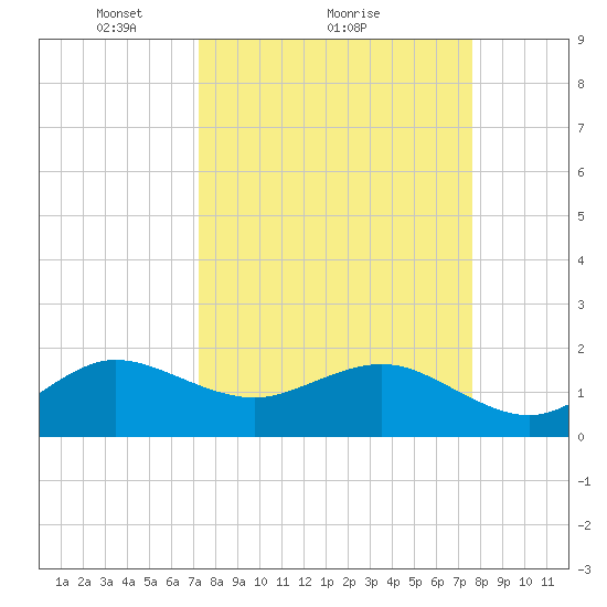 Tavernier Harbor tide chart for Wednesday, March 29, 2023