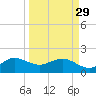 Tavernier Harbor tide chart for Wednesday, March 29, 2023