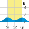 Tavernier Harbor tide chart for Friday, March 3, 2023