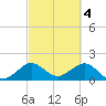 Tavernier Harbor tide chart for Saturday, March 4, 2023