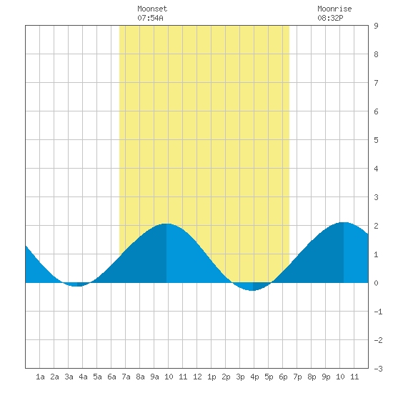 Tavernier Harbor tide chart for Thursday, March 9, 2023