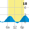 Tavernier Harbor tide chart for Tuesday, April 18, 2023