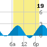 Tavernier Harbor tide chart for Wednesday, April 19, 2023