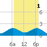 Tavernier Harbor tide chart for Saturday, April 1, 2023