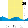 Tavernier Harbor tide chart for Wednesday, April 26, 2023