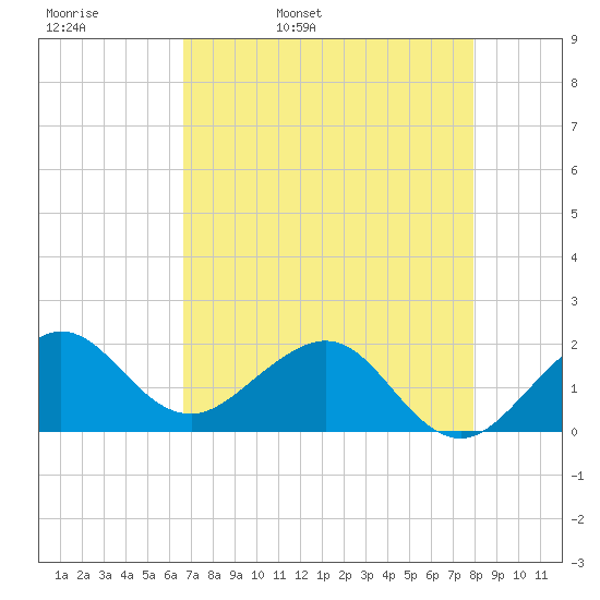 Tavernier Harbor tide chart for Wednesday, May 10, 2023