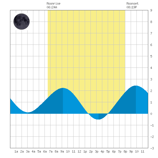 Tavernier Harbor tide chart for Friday, May 19, 2023