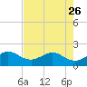 Tavernier Harbor tide chart for Friday, May 26, 2023