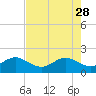 Tavernier Harbor tide chart for Sunday, May 28, 2023