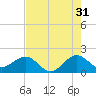 Tavernier Harbor tide chart for Wednesday, May 31, 2023