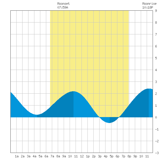 Tavernier Harbor tide chart for Sunday, May 7, 2023