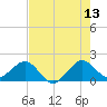 Tavernier Harbor tide chart for Tuesday, June 13, 2023