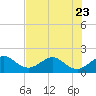 Tavernier Harbor tide chart for Friday, June 23, 2023