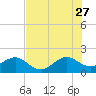 Tavernier Harbor tide chart for Tuesday, June 27, 2023