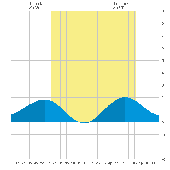 Tavernier Harbor tide chart for Thursday, June 29, 2023