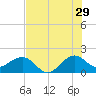 Tavernier Harbor tide chart for Thursday, June 29, 2023