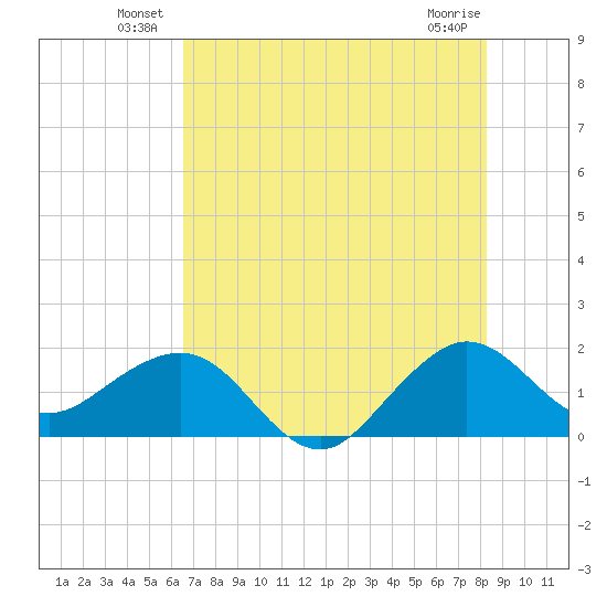 Tavernier Harbor tide chart for Friday, June 30, 2023