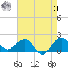 Tavernier Harbor tide chart for Saturday, June 3, 2023