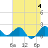 Tavernier Harbor tide chart for Sunday, June 4, 2023