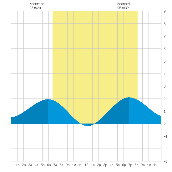 Tavernier Harbor tide chart for Thursday, July 13, 2023