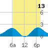 Tavernier Harbor tide chart for Thursday, July 13, 2023
