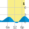 Tavernier Harbor tide chart for Saturday, July 1, 2023