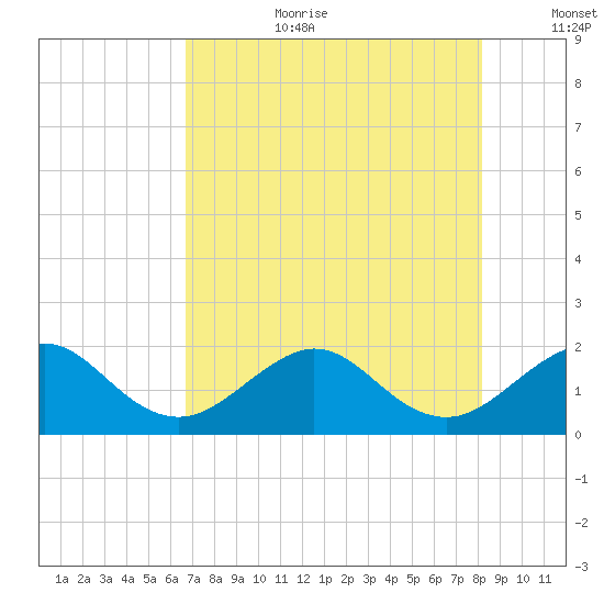 Tavernier Harbor tide chart for Saturday, July 22, 2023
