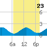 Tavernier Harbor tide chart for Sunday, July 23, 2023