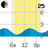 Tavernier Harbor tide chart for Tuesday, July 25, 2023