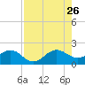 Tavernier Harbor tide chart for Wednesday, July 26, 2023