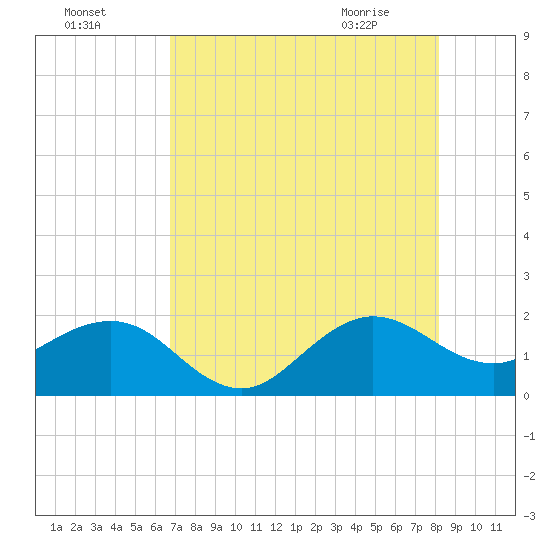 Tavernier Harbor tide chart for Thursday, July 27, 2023