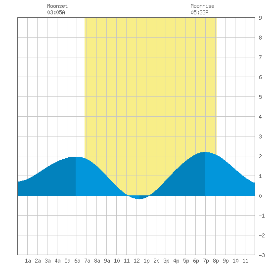 Tavernier Harbor tide chart for Saturday, July 29, 2023