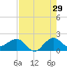 Tavernier Harbor tide chart for Saturday, July 29, 2023
