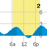 Tavernier Harbor tide chart for Sunday, July 2, 2023
