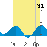 Tavernier Harbor tide chart for Monday, July 31, 2023