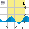 Tavernier Harbor tide chart for Monday, July 3, 2023