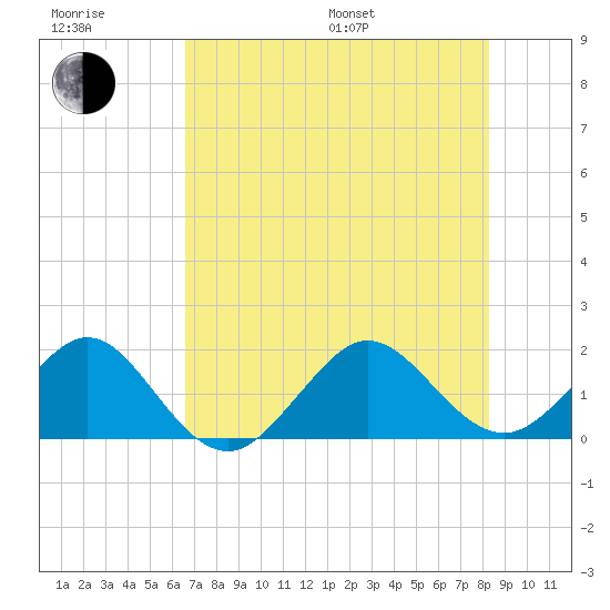 Tavernier Harbor tide chart for Sunday, July 9, 2023