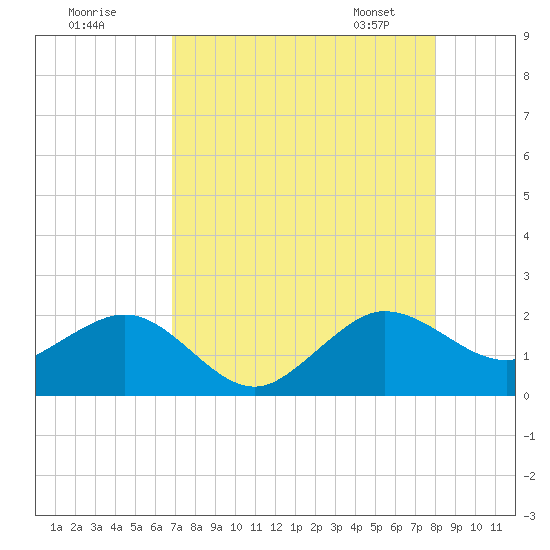 Tavernier Harbor tide chart for Thursday, August 10, 2023