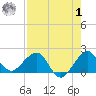 Tavernier Harbor tide chart for Tuesday, August 1, 2023