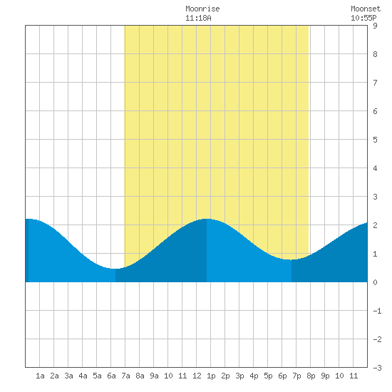 Tavernier Harbor tide chart for Monday, August 21, 2023