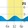 Tavernier Harbor tide chart for Monday, August 21, 2023