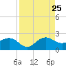 Tavernier Harbor tide chart for Friday, August 25, 2023