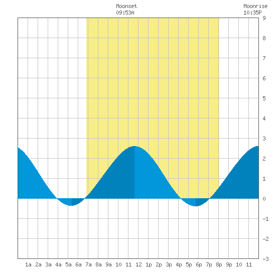 Tavernier Harbor tide chart for Friday, August 4, 2023