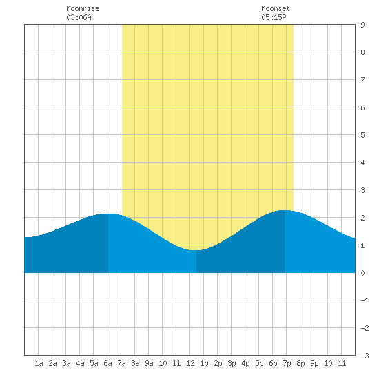 Tavernier Harbor tide chart for Sunday, September 10, 2023
