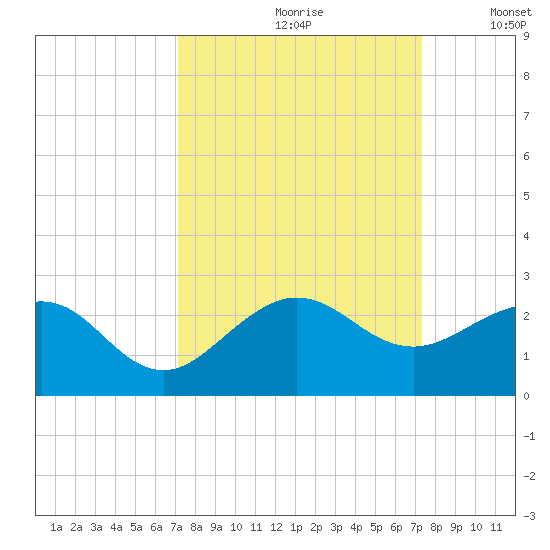Tavernier Harbor tide chart for Wednesday, September 20, 2023