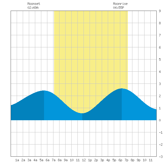 Tavernier Harbor tide chart for Monday, September 25, 2023