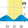 Tavernier Harbor tide chart for Monday, September 25, 2023
